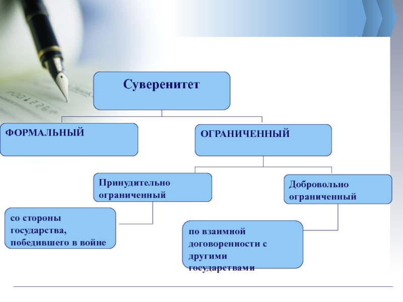 Ограниченный. Виды суверенитета. Формальный суверенитет. Государственный суверенитет схема. Виды гос суверенитета.