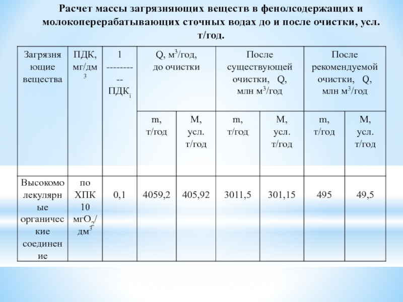 Загрязняющие вещества в сточных