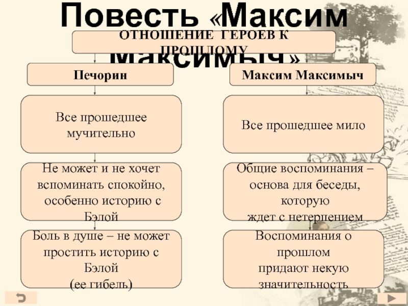 Речь героя печорина. Печорина и Максима Максимыча.