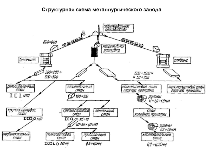 Схема металлургического производства