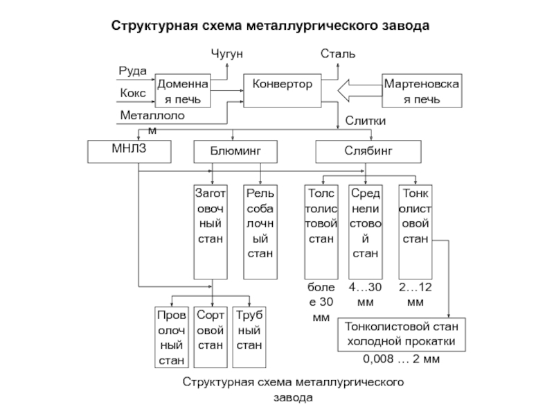 Схема современного металлургического производства