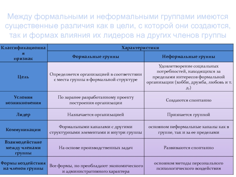 Различия между группами. Различия между формальной и неформальной группой. Различие между формальными и неформальными коллективами. Различие отличие между формальными и неформальными. Различия между формальным и неформальным общением.