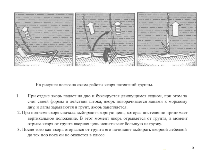 Панер. Якорь в положении панер. Схема отдачи якоря. Схема съемки судна с якоря. Схема якорного устройства.