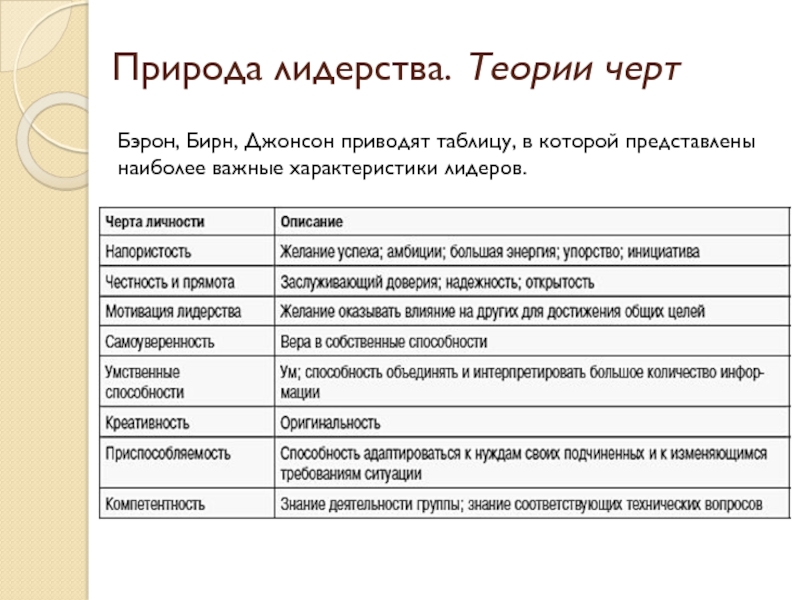 Теория черт представители. Характеристика теорий лидерства. Теория черт лидерства. Теории природы лидерства. Таблица лидерства Бэрон, Бирн, Джонсон.