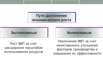 Пути достижение экономического роста