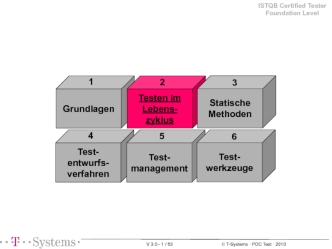 ISTQB Certified Tester Foundation Level 2