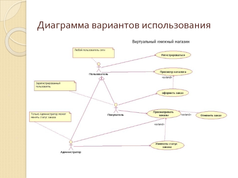 Отношение ассоциации на канонической диаграмме использования может связывать