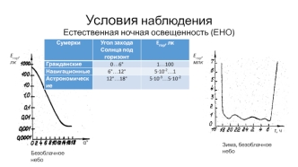 Условия наблюдения. Естественная ночная освещенность (ЕНО)