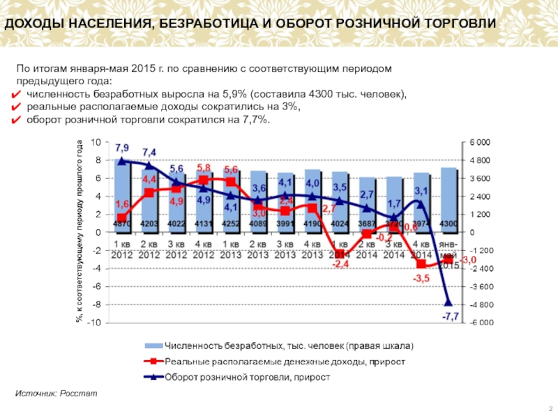 Доходы сократились