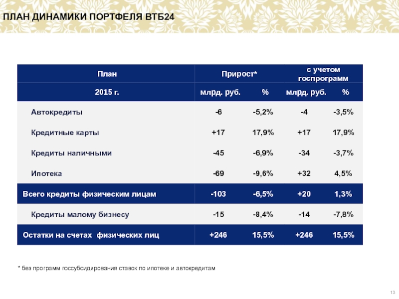 План динамика. Кредитный портфель ВТБ. Анализ кредитного портфеля ВТБ 2021. Динамика кредитного портфеля ВТБ 24. Динамика ипотечного портфеля ВТБ.