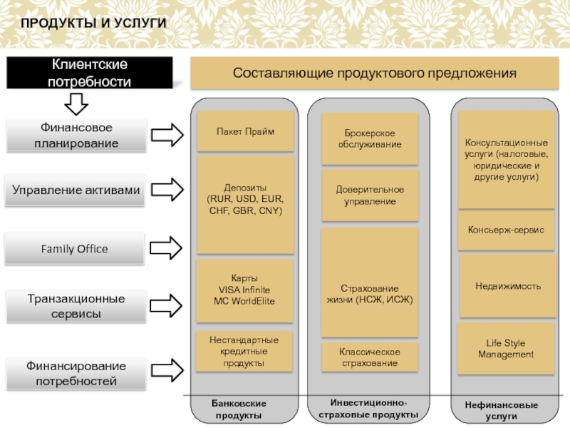 Товар составляющий услуги. Продукты транзакционного бизнеса банка. Транзакционные продукты банка это. Транзакционные услуги банков. Транзакционный бизнес банка это.