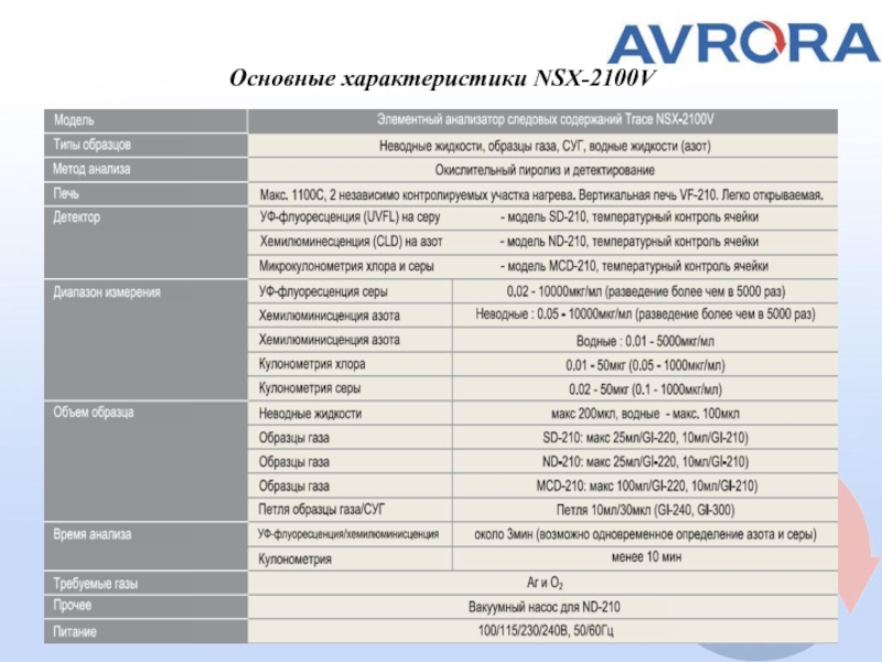 Ml примеры. NSX-2100 С микрокулонометрическим детектором MCD-210. Основные характеристики Legrin модели 210нс. М мл примеры.