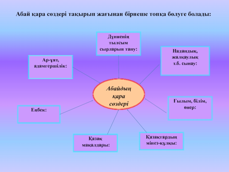 Абайдың қара сөздері презентация