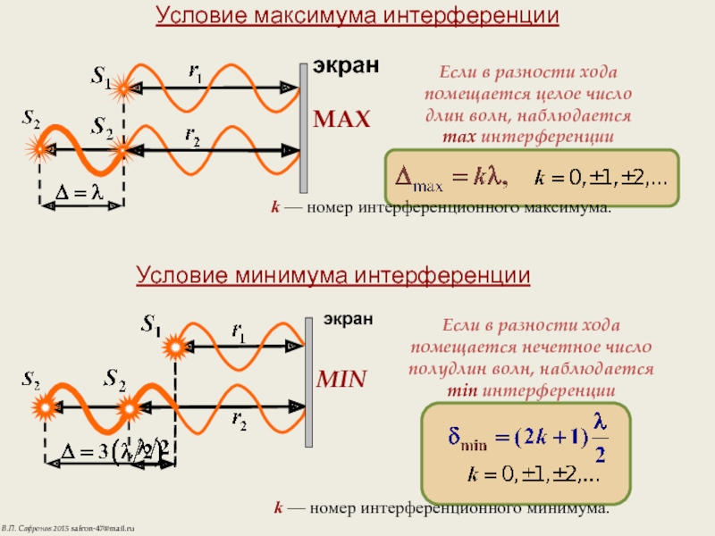 Сложение в пространстве волн при котором наблюдается устойчивая во времени картина усиления