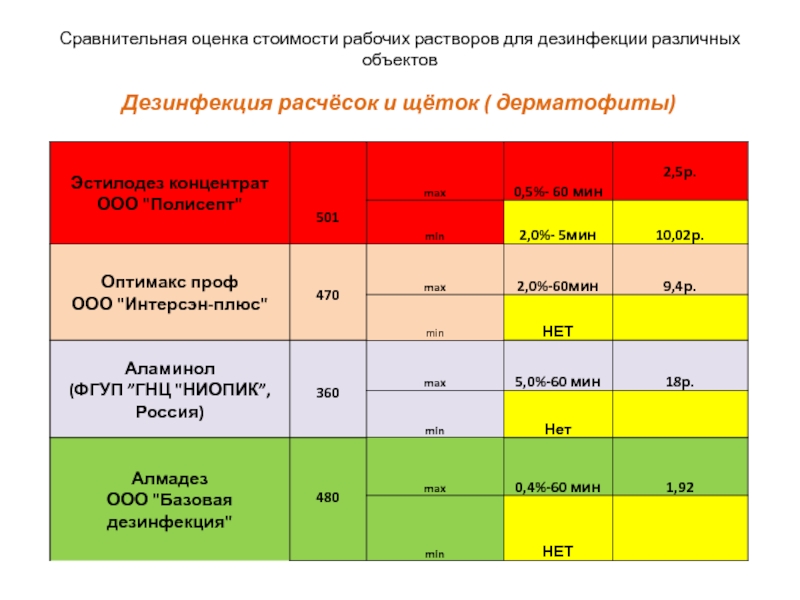 Сравнительная оценка. Диапазон температур моющего раствора для дезинфекции посуды. Диапазон температур моющего раствора для дезинфекции посуды КФС. Диапазон температуры раствора для дезинфекции посуды в КФС. Нужный диапазон температур раствора для дезинфекции посуды KFC.