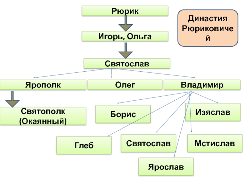 Династия рюриковичей. Генеалогическое дерево от Рюрика до Ярослава Мудрого. Династия Рюриковичей до Ярослава Мудрого. Схема правителей от Рюрика до Ярослава Мудрого. Династия Рюриковичей до Мономаха.