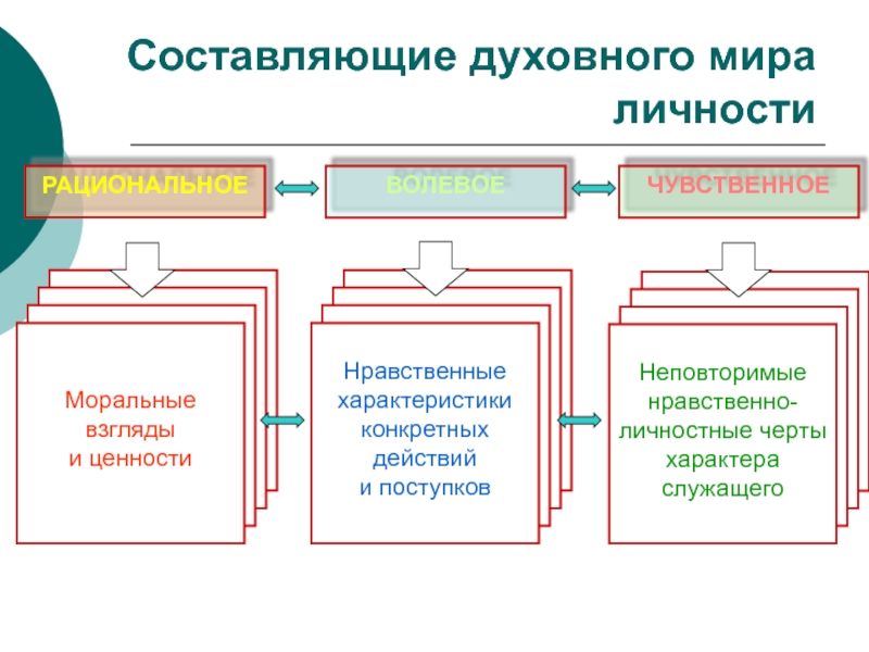 Духовная составляющая. Составляющие духовности. Деньги духовная составляющая.