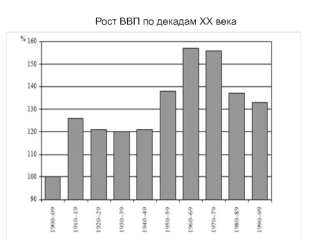 Рост ВВП по декадам ХХ века