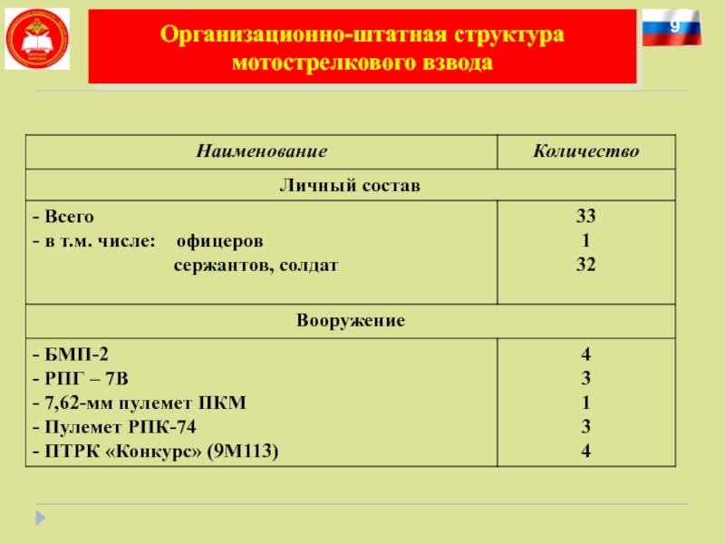 Учебное пособие: Руководство связью в мотострелковом батальоне