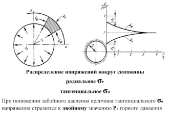 Распределение напряжений вокруг скважины