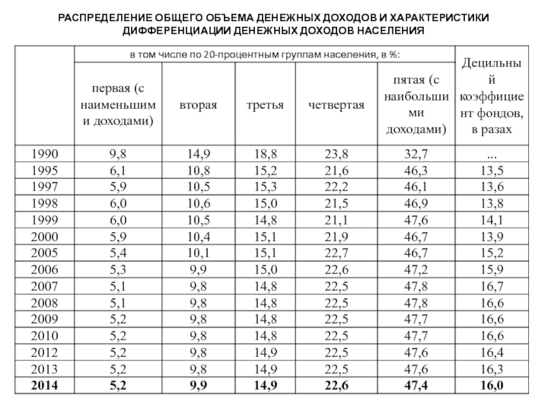 Общее распределение