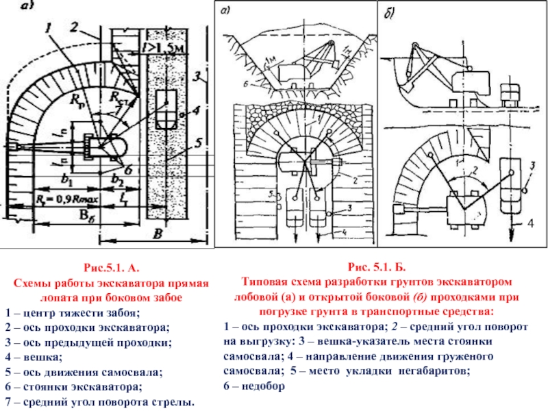 Схемы работы экскаватора прямая лопата