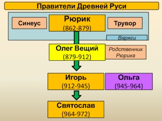 Правители Древней Руси