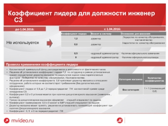 Коэффициент лидера для должности инженер СЗ