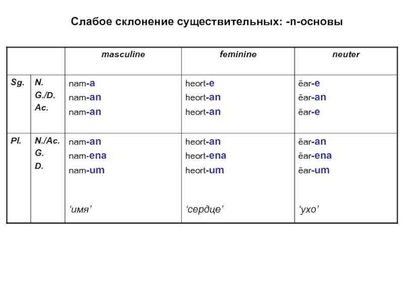 Склонение существительного тетрадь. Склонение существительных в древнеанглийском языке. Склонение древнеанглийских существительных. Слабое склонение существительных в немецком языке. Слабое склонение.