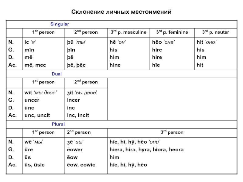 Склонение личных местоимений 3 класс презентация