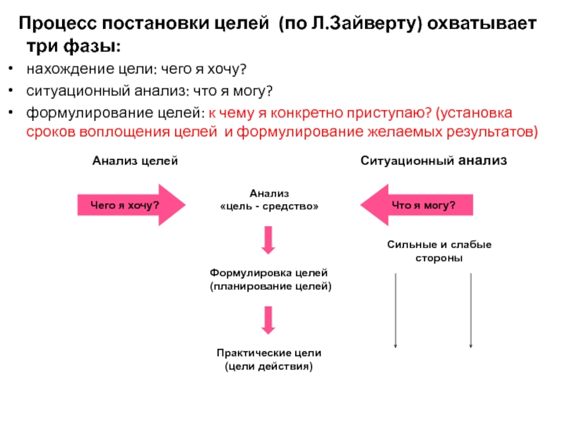 Установите последовательность процесса целеполагания проекта