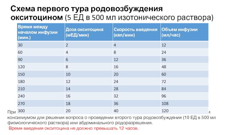 Родоусиление окситоцином схема