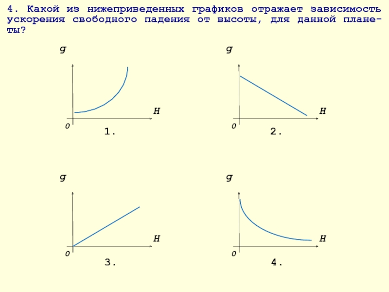 График зависимости ускорения