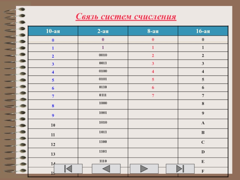 30 связь. Взаимосвязь систем счисления. Связь систем счисления. Лабораторная работа по системам счисления вывод. Система счисления с помощью разноцветных шнурков.