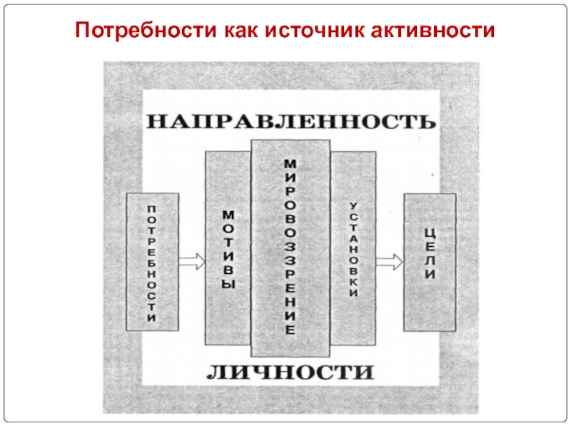 Потребность источник активности