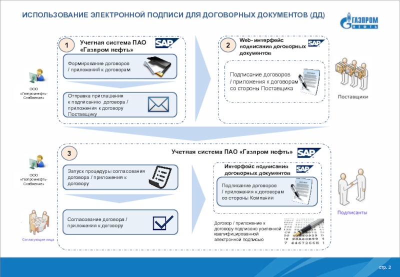 Использование электронной подписи. Электронно-цифровая подпись для заключения договора ?. Договор подписанный электронной подписью. Простая электронная подпись схема. Отличия электронных подписей.