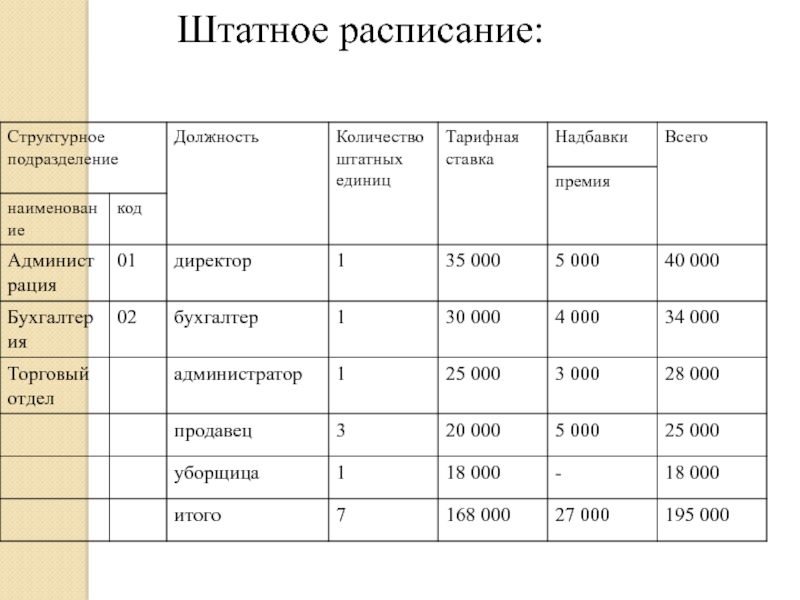 В таблице возраст сотрудников одного из отделов. Штатные единицы в штатном расписании. Количество штатных единиц в штатном расписании это. Штатная численность единиц. Штатное расписание должности.