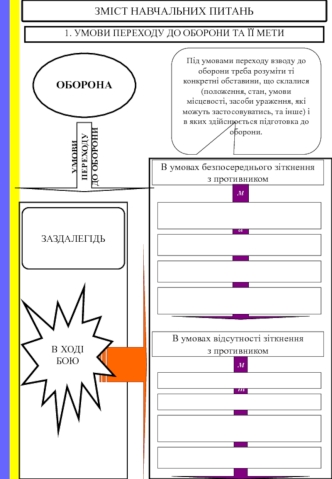 Зміст навчальних питань. Умови переходу до оборони та її мети