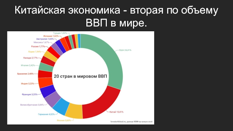 Ввп китая промышленность