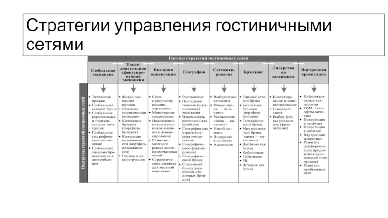 Стратегии управления гостиничными сетями