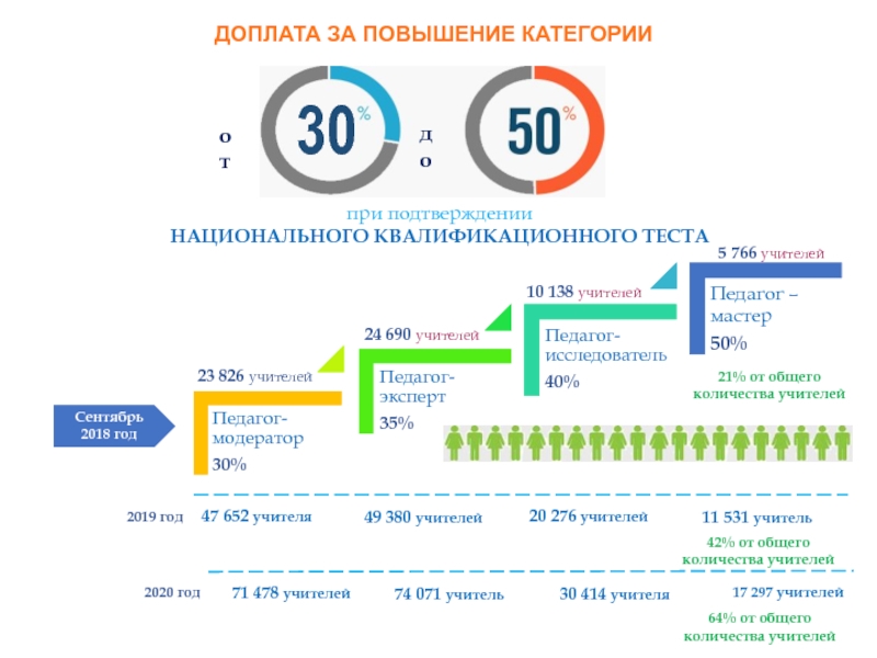 Повышение категории