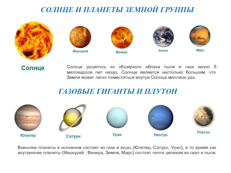 Сколько планет состоит из газа. Планеты земной группы от солнца. Планеты земной группы солне. Состав планет земной группы. Газовые гиганты и планеты земной группы.