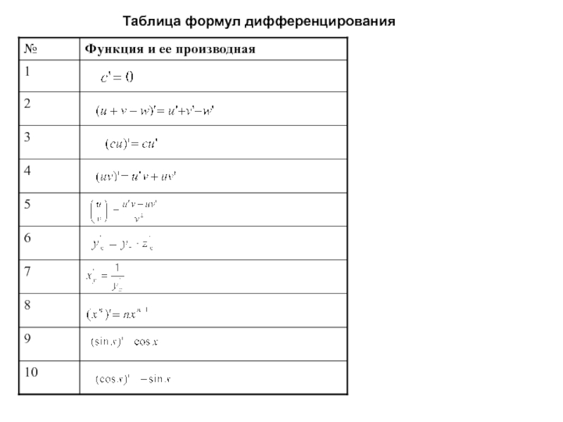 Производная 7. Формулы дифференцирования таблица. Формулы дифференцирования таблица производных. Сводная таблица формул дифференцирования. 1.5 Таблица формул дифференцирования..