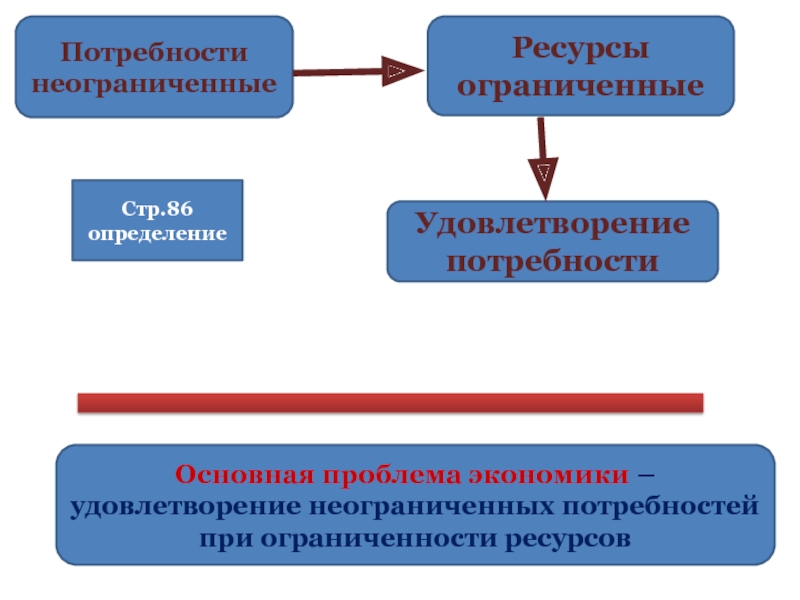 Основная проблема экономики это удовлетворение