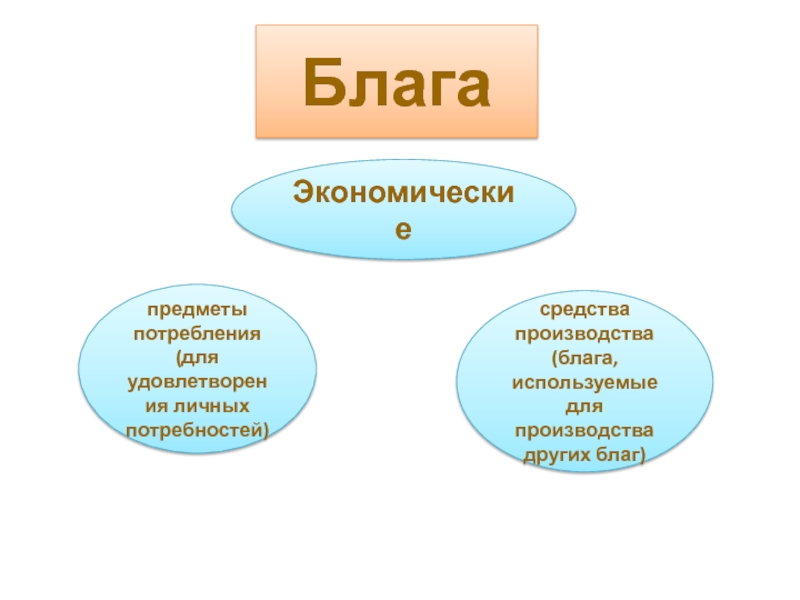 Предметы потребления. Блага предметы потребления средства производства. Блага используемые для производства других благ есть. Экономические блага. Благо производимые для удовлетворения личных потребностей.