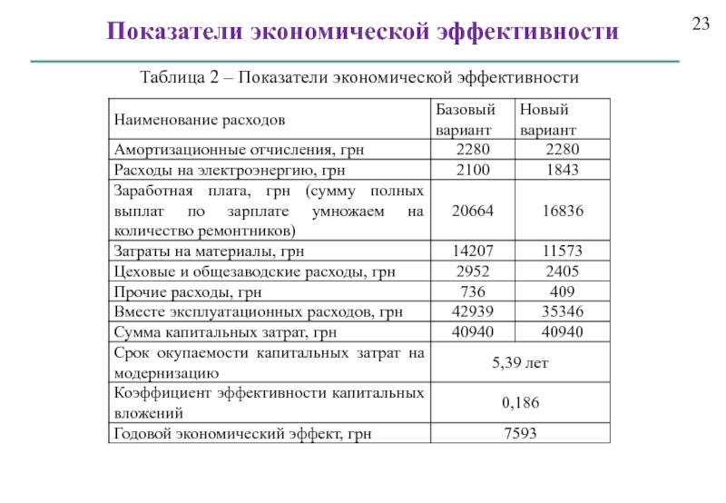 Таблица модернизации. Показатели экономической эффективности. Показатели экономической эффективности таблица. Характеристика экономической эффективности. Расчёт экономической эффективности таблица.