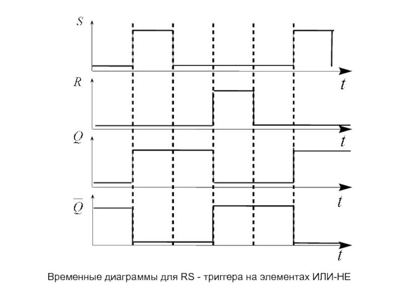 Временные диаграммы для RS - триггера на элементах ИЛИ-НЕ