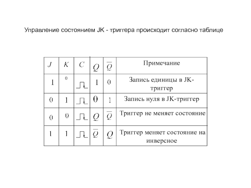 Управление состоянием JK - триггера происходит согласно таблице