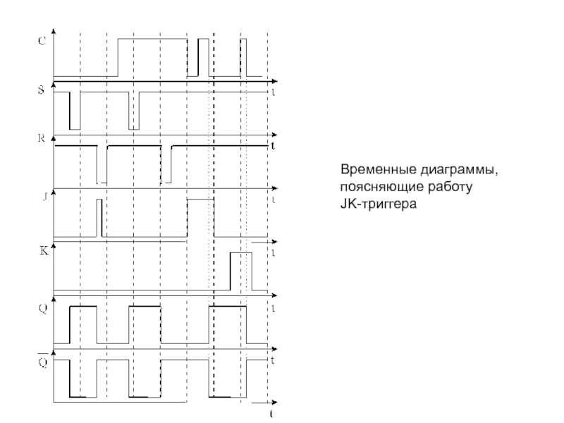 Временные диаграммы работы rs триггера