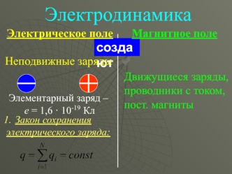 Электродинамика. Электрическое поле. Магнитное поле